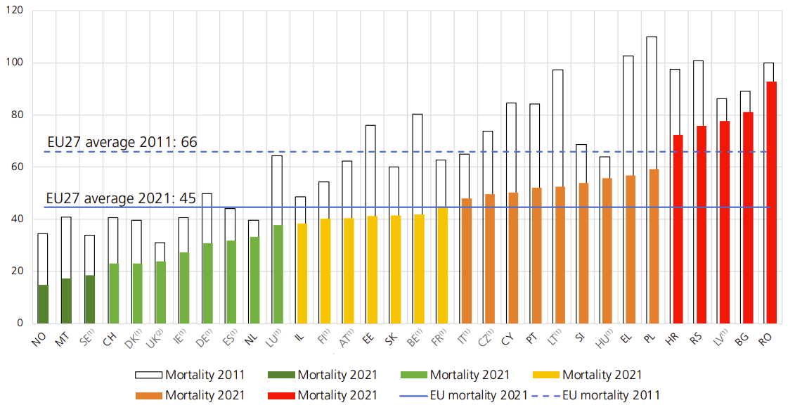 Mortalità (morti stradali per milione di abitanti) nel 2021 (con la mortalità nel 2011 per confronto).png